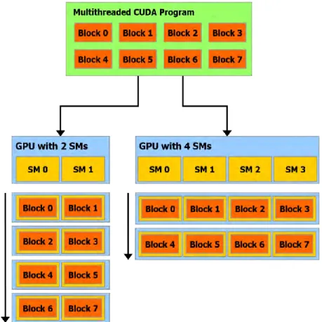 Figure 3. CUDA Multithreaded Programming Model 