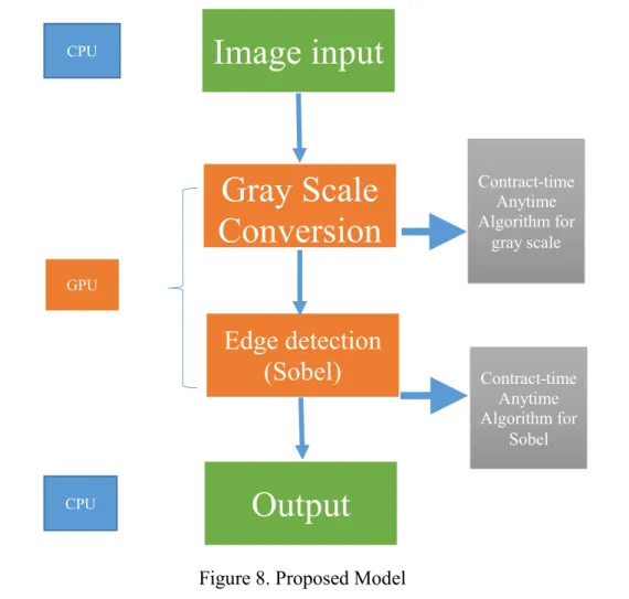 Figure 8 shows the block diagram of proposed parallel implementation of   CPU-GPU based  edge detection method