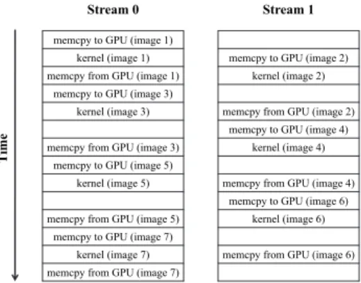 Fig. 3: (a) Synchronous GPU operations result in no overlapping between CPU and GPU tasks