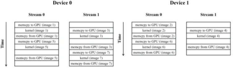 Fig. 5: Two Streams in each one of the two GPUs.