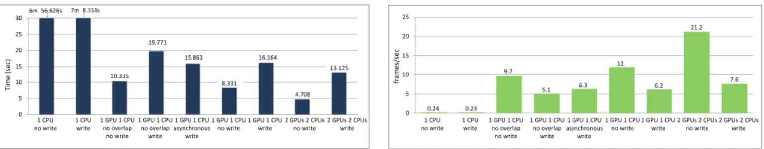 Fig. 7: Frames per second achieved for each version of our bench- bench-mark, when running with 100 images.