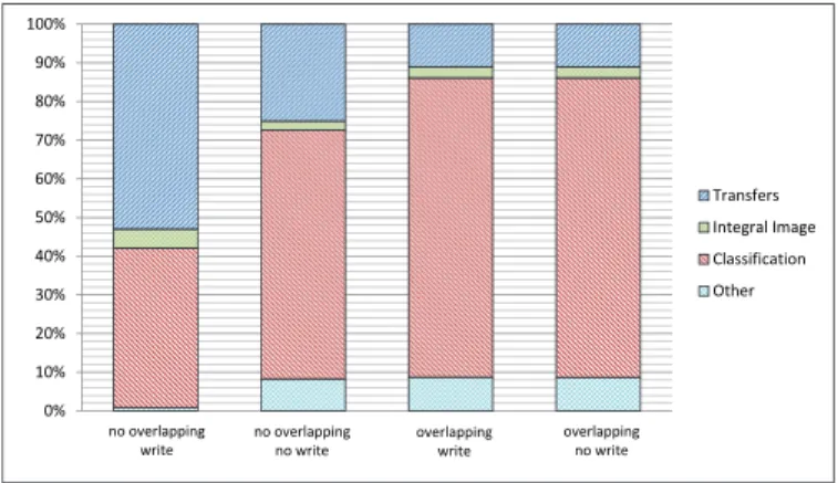 Fig. 9: Execution time break-down for our different benchmark versions.