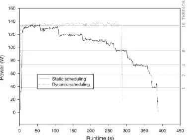 Fig. 2. Energy comparison of the static scheduling and dynamic scheduling for  the multicore implementation