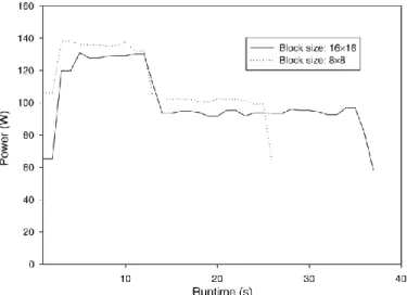 Fig. 10.  Impact of registers per thread for 8 8 thread-block configuration on  the runtime performance