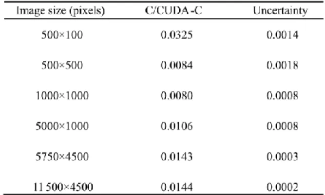 Fig. 12.  Accuracy analysis tracking auxiliary variables of a typical pixel’s con-  vergence states along with the iterations in case of slightly different results on  CPU and GPU