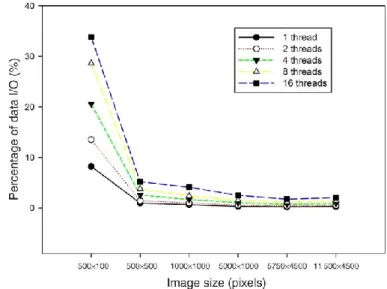 Fig. 13. Percentage of the data input and output of the overall runtime. 