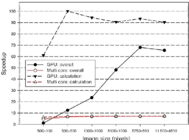 Fig.  17.  Overall  and  calculation  speedup  comparison  between  the  fastest  multicore and GPU accelerated version