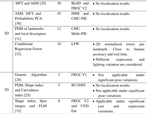 Table 1: Comparison of some recent landmarking techniques 