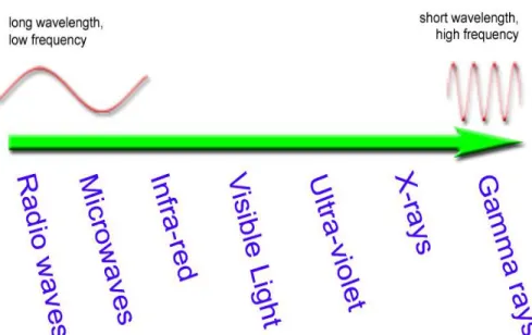 Figure 1.  Electromagnetic spectrum [4].   