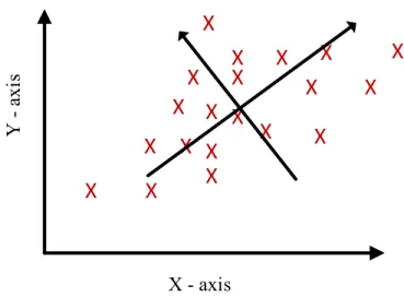 Figure 6.  Reference frame drawn upon distribution of data.  