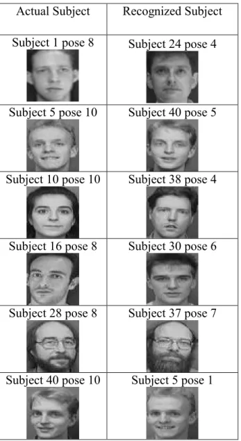 Table 2.  Eigen-face failed recognition on images from the AT&amp;T database [1]. 