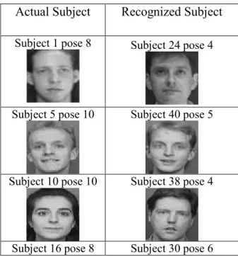 Table 4.  Fisher-face failed recognition on images from the AT&amp;T database [1]. 