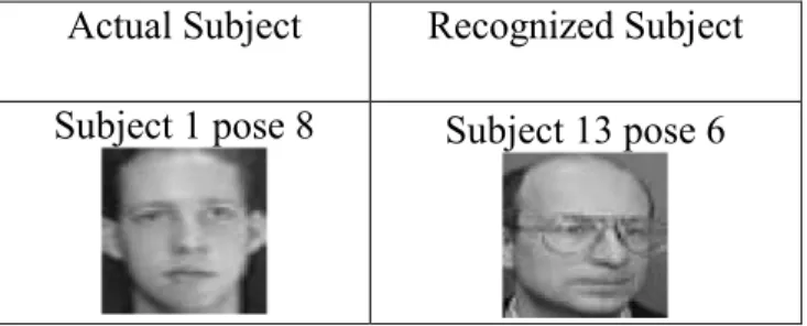 Table 6.  LBP failed recognition on images from the AT&amp;T database [1]. 