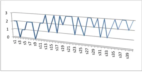 Figure 12.  Left eye recognition distribution, Eigen-face algorithm. 