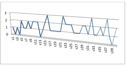Figure 14.  Left eye recognition distribution, LBP algorithm. 