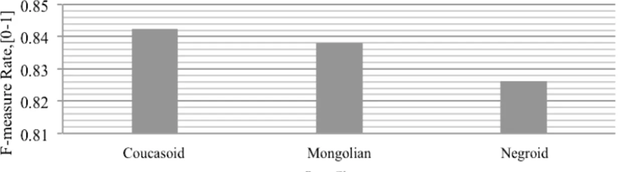 Fig 3. Shows the F-measure rate for each race class