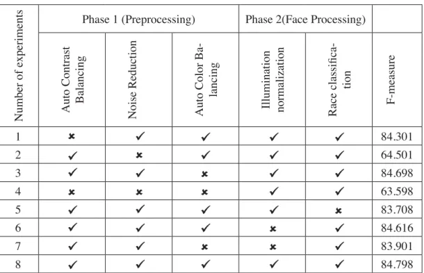 Table 4. Result of the experiment step by step