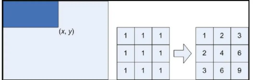 Figure 5: Integral image generation. The shaded region represents the sum of the pixels up  to position (x,y) of the image