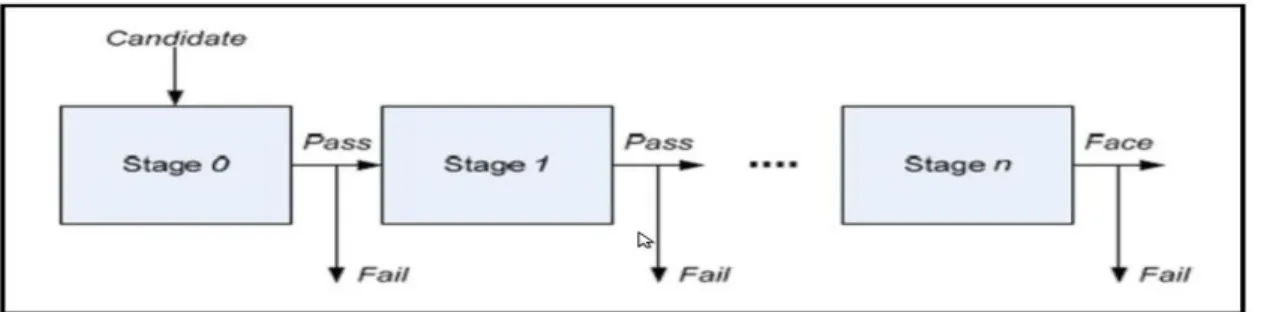 Figure 6: Cascade of stages. Candidate must pass all stages in the cascade to be concluded  as a face