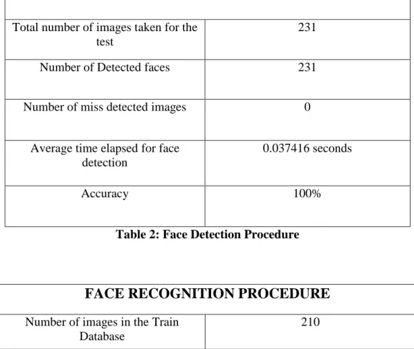 Table 2: Face Detection Procedure 