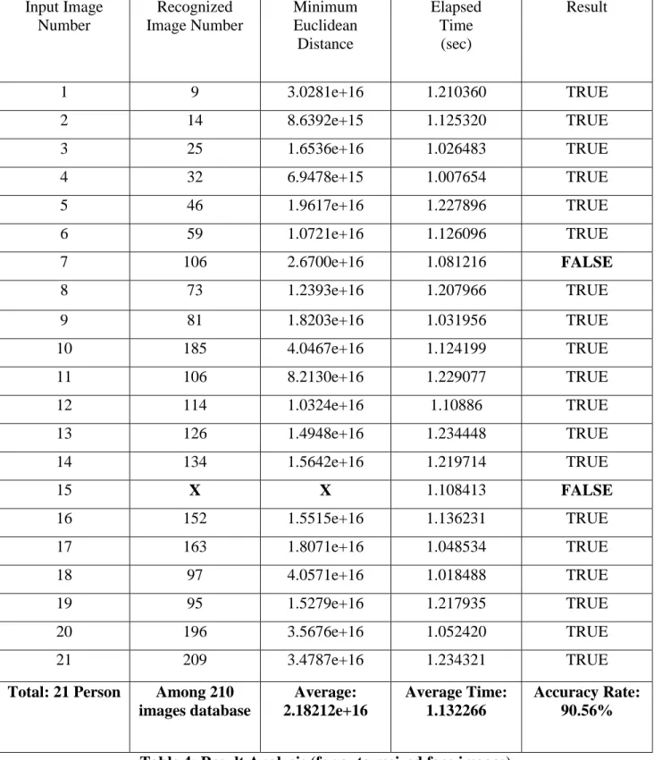 Table 4: Result Analysis (for auto resized face images) 