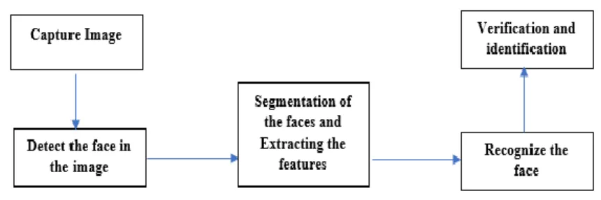 Figure 1. Generic face recognition mechanism  1.1.  Feature extraction techniques 