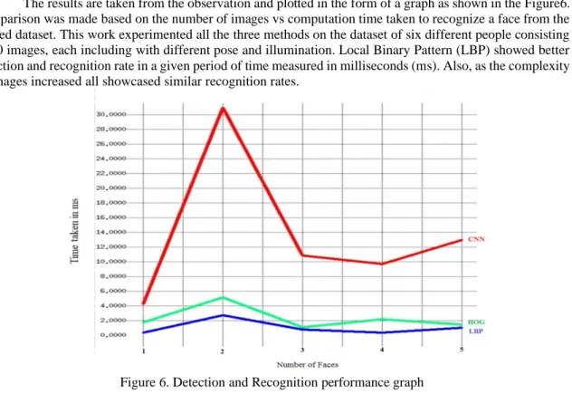 Figure 6. Detection and Recognition performance graph 
