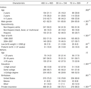 TABLE 1 Demographic and Perinatal Characteristics of Children With ASD, DD, and TD