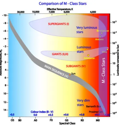 Figure 1.1 The Hertzprung-Russel diagram illustrates the relationship between stellar color andluminosity