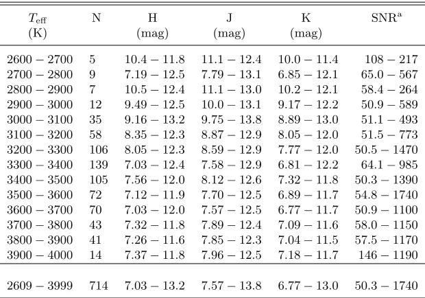 Table 1.Description of APOGEE M Dwarf Sample