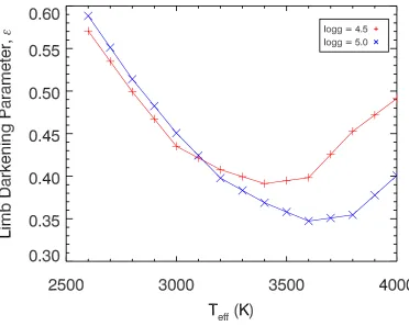 Figure 3.2 Limb darkening parameter values for our range of stellar parameters, calculated withjktldfrom code (Southworth, 2015), using a linear limb darkening law from Claret (2000)
