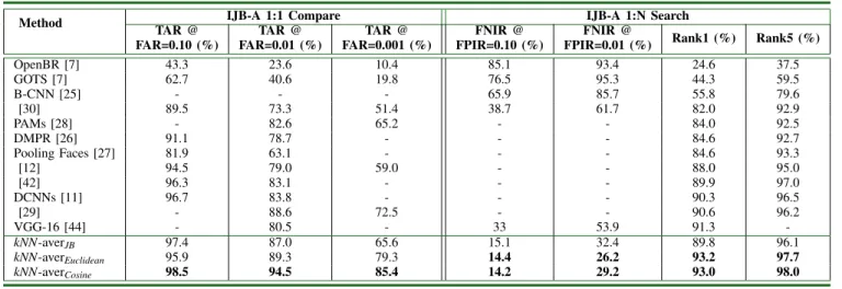 TABLE II: Performance Comparison of Different Methods