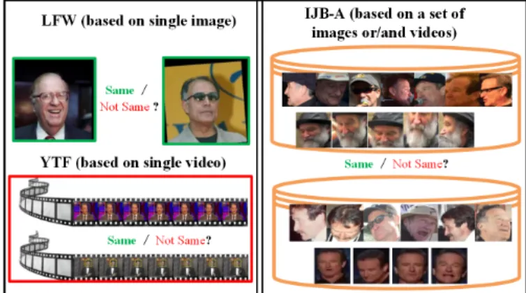 Fig. 1: Difference between IJB-A dataset and previous uncon- uncon-strained face datasets: LFW is based on images; YTF is based on videos; IJB-A is based on sets of images or/and videos.