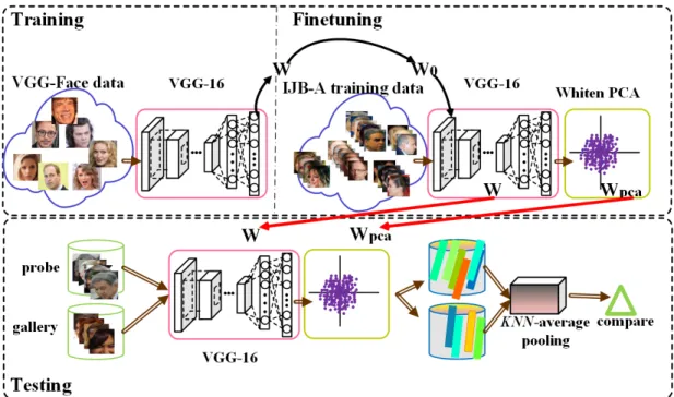 Fig. 2: Overview of the entire system with three phases are included. Training: VGG-16 trained on VGG-Face data; Finetuning: