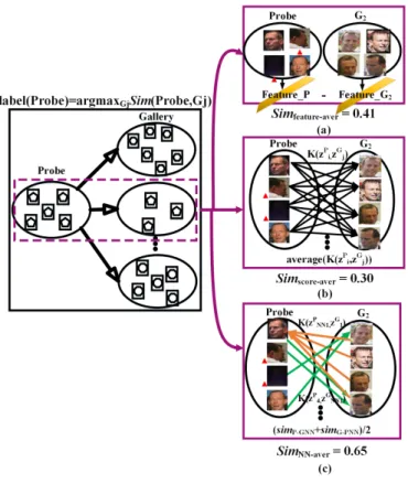 Fig. 3: Illustrations of the three pooling methods. (a) feature- feature-average pooling; (b) score-feature-average pooing; (c) kNN-feature-average pooling (k = 1)