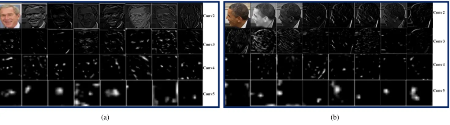 Fig. 5: Visualization of deep features from Conv2, Conv3, Conv4 and Conv5. (a) Frontal face; (b) Profile face