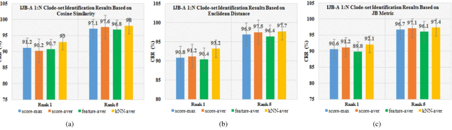 Fig. 10: IJB-A 1:N Closed-set Identification Results based on different metrics: (a) Cosine Similarity; (b) Euclidean Distance;
