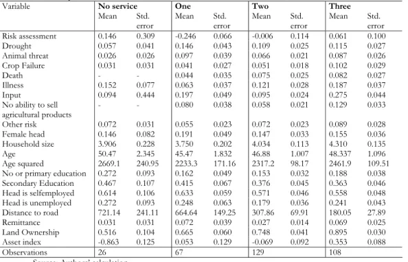 Table 1: Summary Statistics: Use of no, one, two or three microfinancial services  No  service One   Two   Three Variable  Mean Std