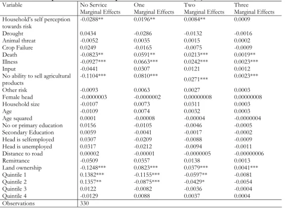 Table 5: Ordered probit model on the uptake of financial services (II) 
