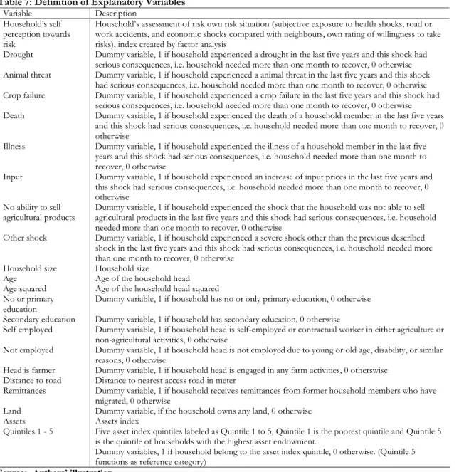 Table 7: Definition of Explanatory Variables  Variable Description  Household’s self 