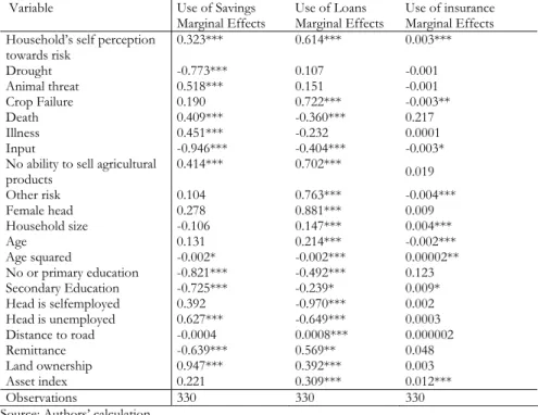 Table 8: Outcome of separate probit models for the use of financial services  Use of Savings  Use of Loans  Use of insurance  Variable 