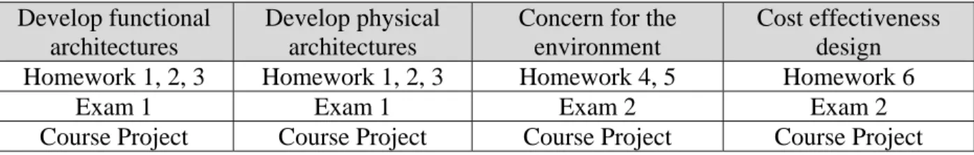Table 3: Achievement of the PO 2 abilities through student graded work. 