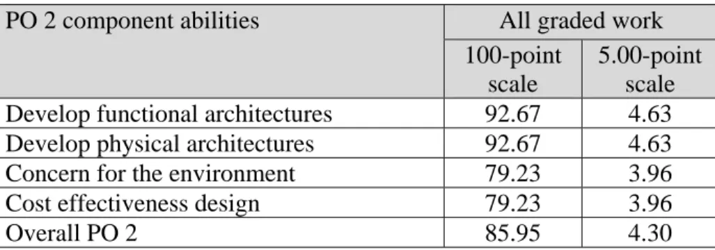 Table 5: Achievement of the PO 3 abilities through student graded work. 