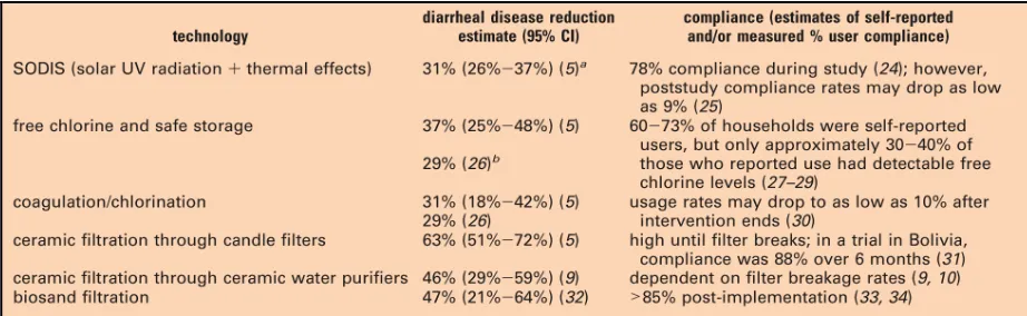 Table 
  2: 
  Diarrheal 
  Reduction 
  by 
  POU 
  Technology 
  in 
  Controlled 
  Studies 
  (Sobsey 
  et 
  al., 
  2008) 