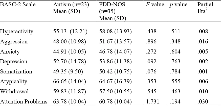 Table 4  MANCOVA for BASC-2 Clinical Scales Using Age (months) as Covariate (Autism and 