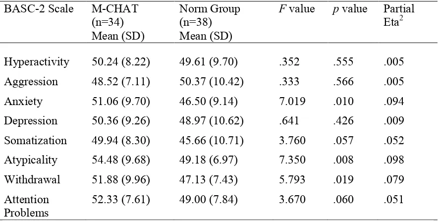 Table 10 MANCOVA for BASC-2 Clinical Scales Using Age (months) as Covariate (M-CHAT Typical and Norm Group) 