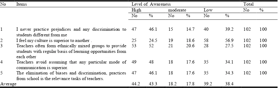 Table 4.1. Level of Impediment toward Multicultural Education (Teachers’ Reponses ) 