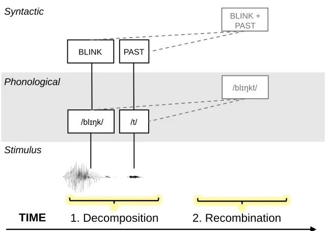 Figure 2.2: Decomposition followed by recombination