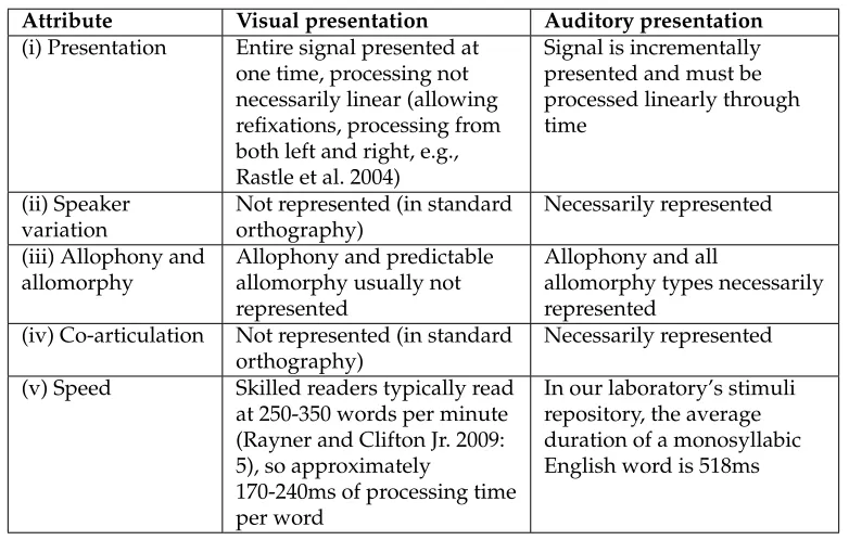 Table 2.5: Some differences between visual and auditory presentation.