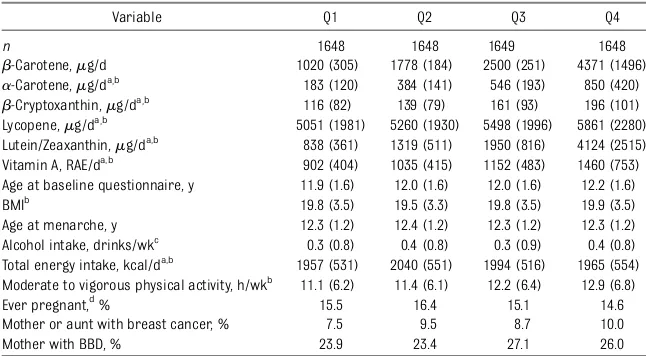 TABLE 2 Spearman Correlations Between Mean Intakes of Energy-Adjusted Carotenoids in Girls in GUTS